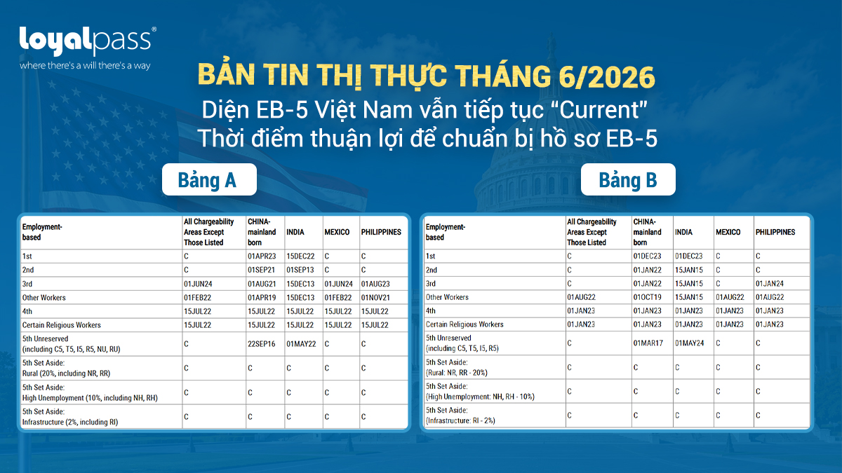 Bản tin Thị thực Tháng 6/2026: Diện EB-5 Việt Nam vẫn tiếp tục “Current”